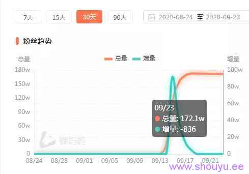 新手11天变现98.6万，抖音暴力涨粉赚钱的另类玩法