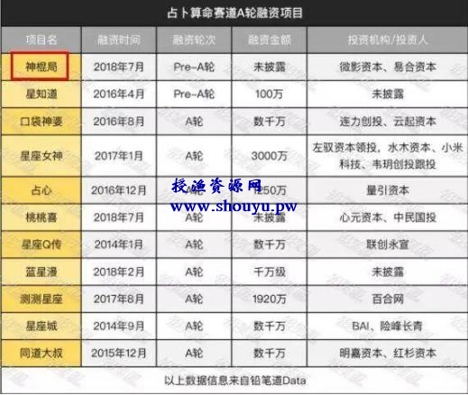 互联网算命生意经：占卜10分钟收入60万