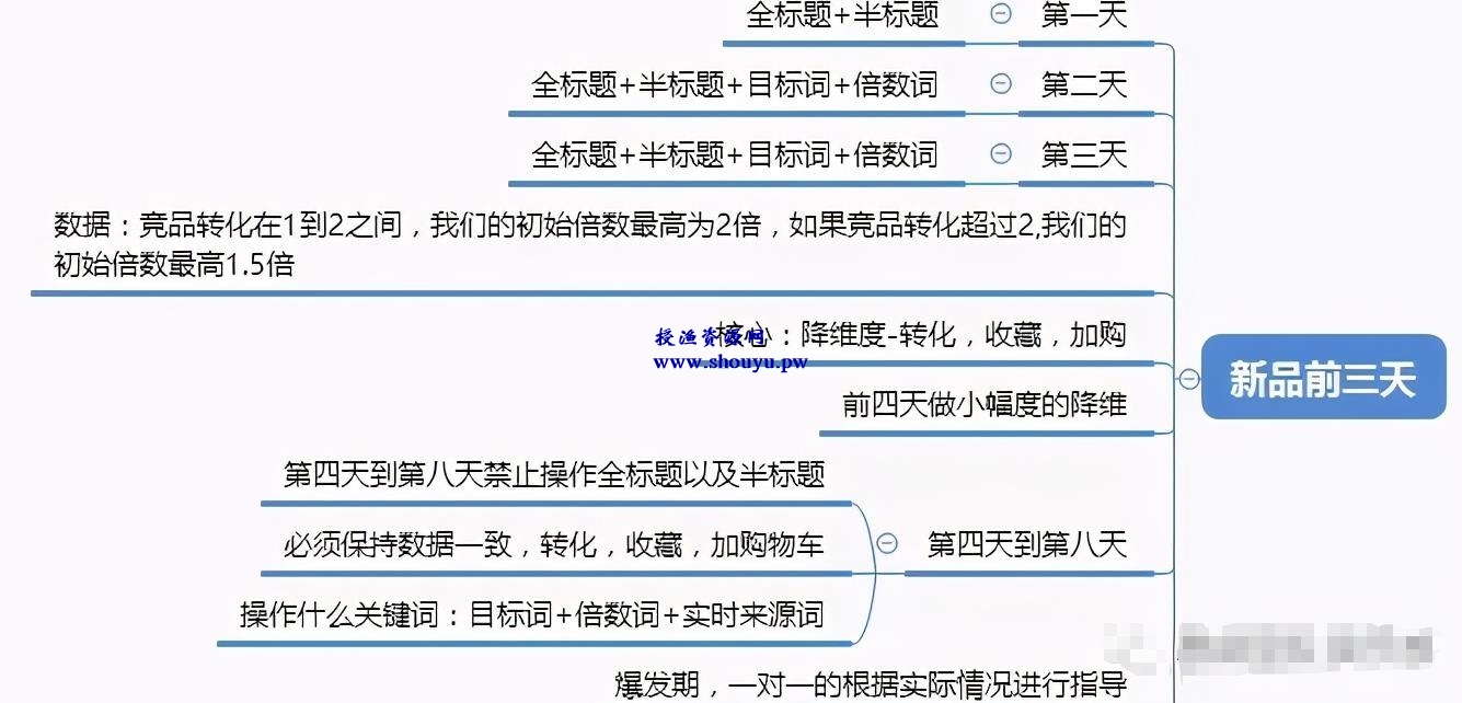 无货源店群项目复盘，无货源淘差价的细致玩法