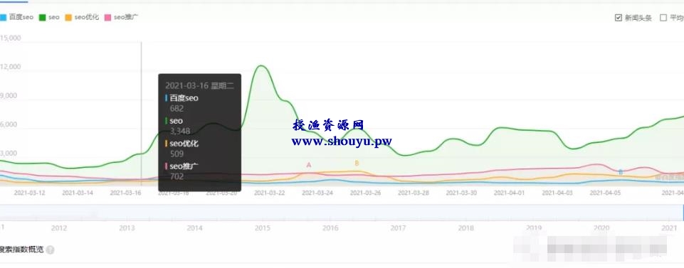 4招教你霸屏技术，垄断流量暴利变现