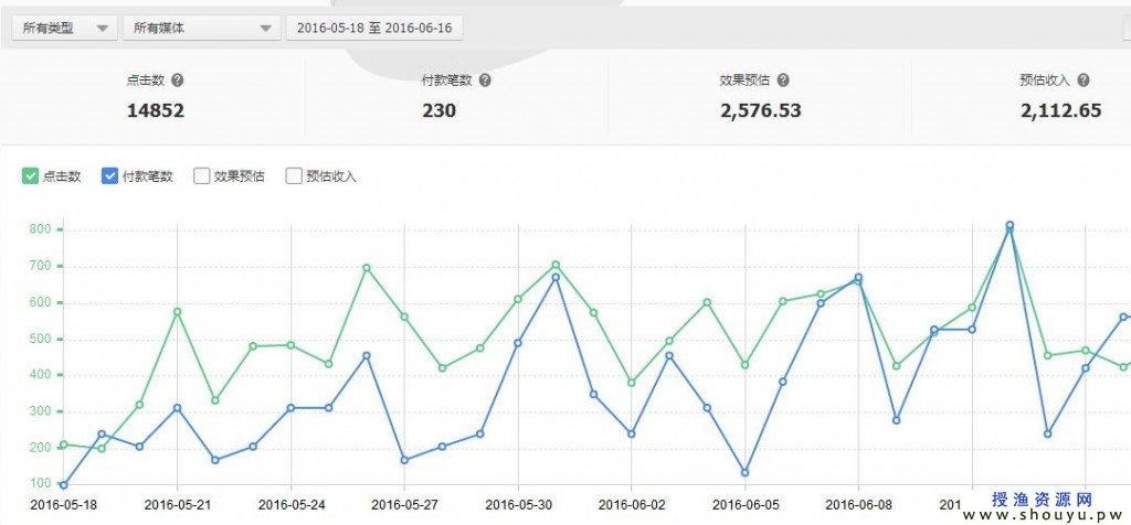 淘宝客推广之EDM操作流程