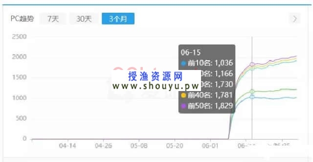 授渔资源网：低成本撬动百万利润直播网站利用SEO