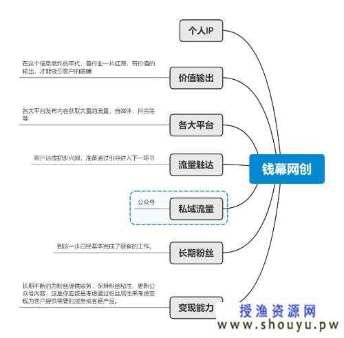 坚持价值输出之打造个人IP