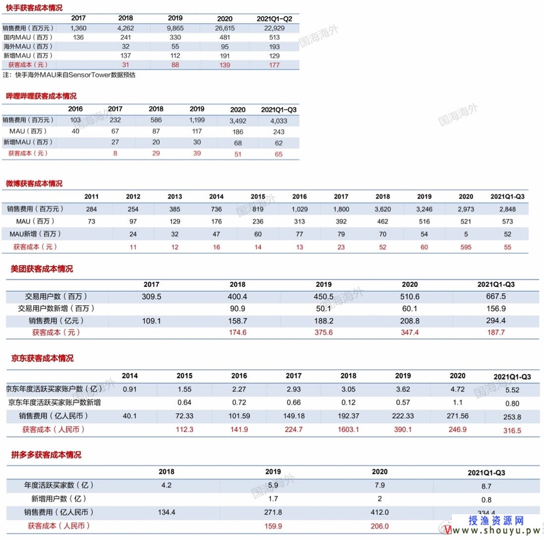 2021年互联网公司的获客成本概览