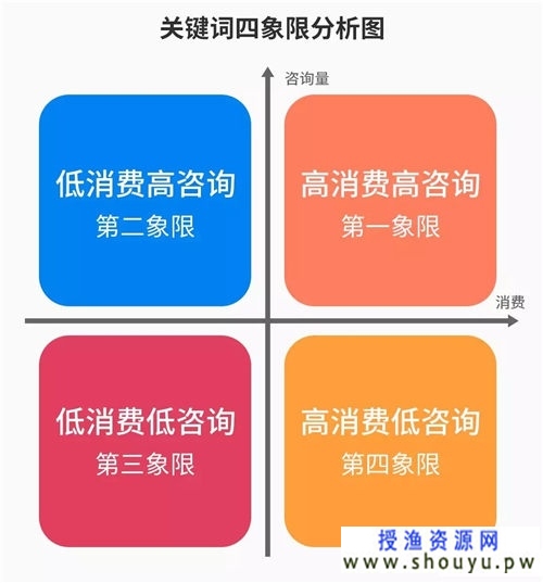 SEMer必须会的关键词四象限分析