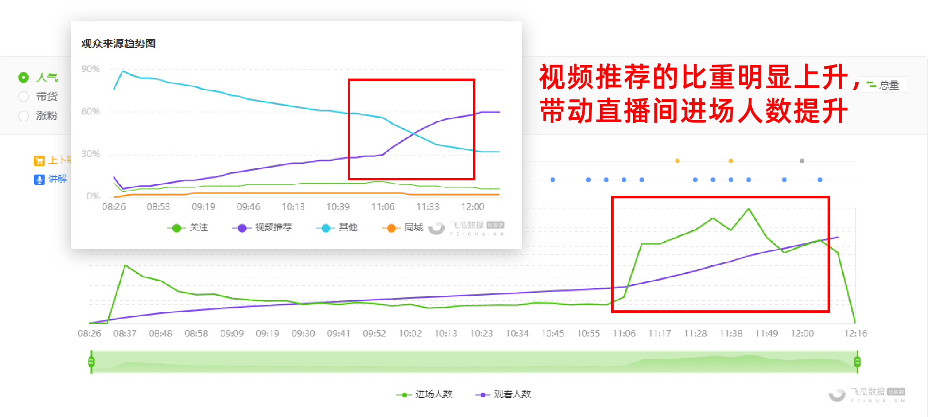 【直播进阶】怎么判断直播间是否有进行付费投放？