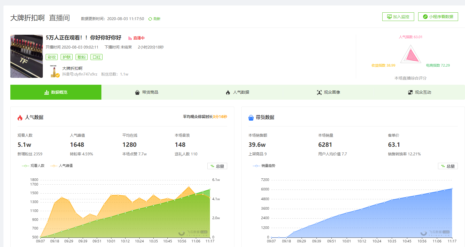 8月3日抖音实时带货直播达人榜-大牌折扣啊