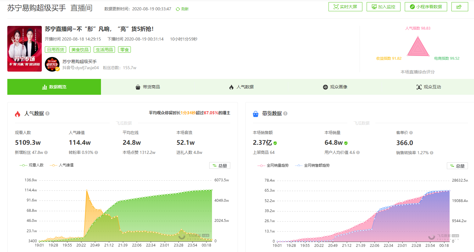 8月19日抖音直播带货排行榜-苏宁易购超级买手