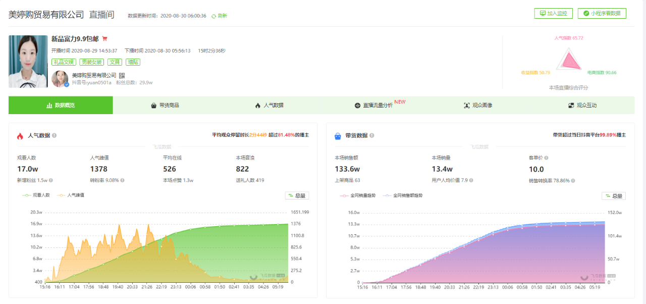 一天爆单4.5万单！才热推6天就连出爆款商品的抖音小店，究竟有什么带货新玩法？