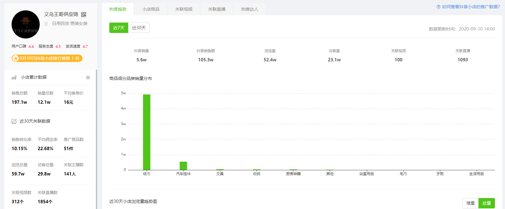 9月10日抖音小店排行榜-义乌王哥供应链