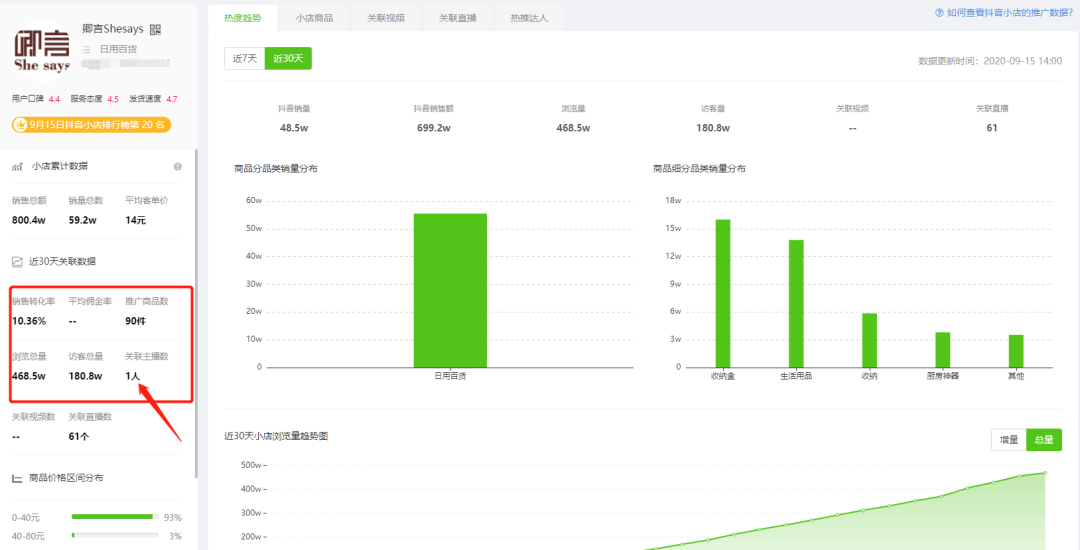 1个月销售额800w+，连续4周登上直播达人榜，她只用了这6个直播技巧！