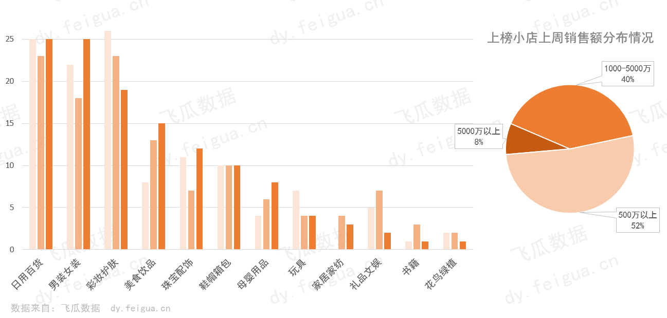 日出单6000+，转化率超25%，小号也能推火的美妆新品是什么？