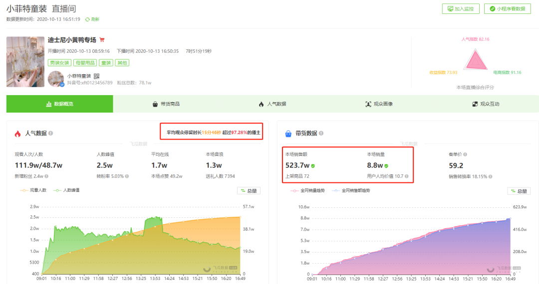 直播去第三方化后，每天3200万人看母婴带货直播，下午1点逆袭成直播黄金时段？