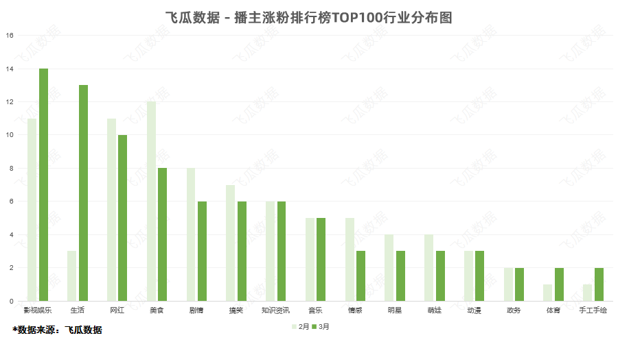 3月电商榜单：100+播主月涨粉超百万 “乡村主题”或成涨粉新趋势？