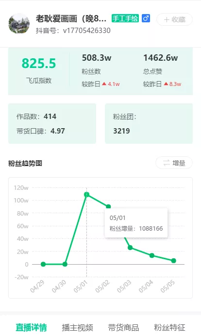 五一假期抖音涨粉榜分析：生活搞笑、教学类涨粉效率惊人