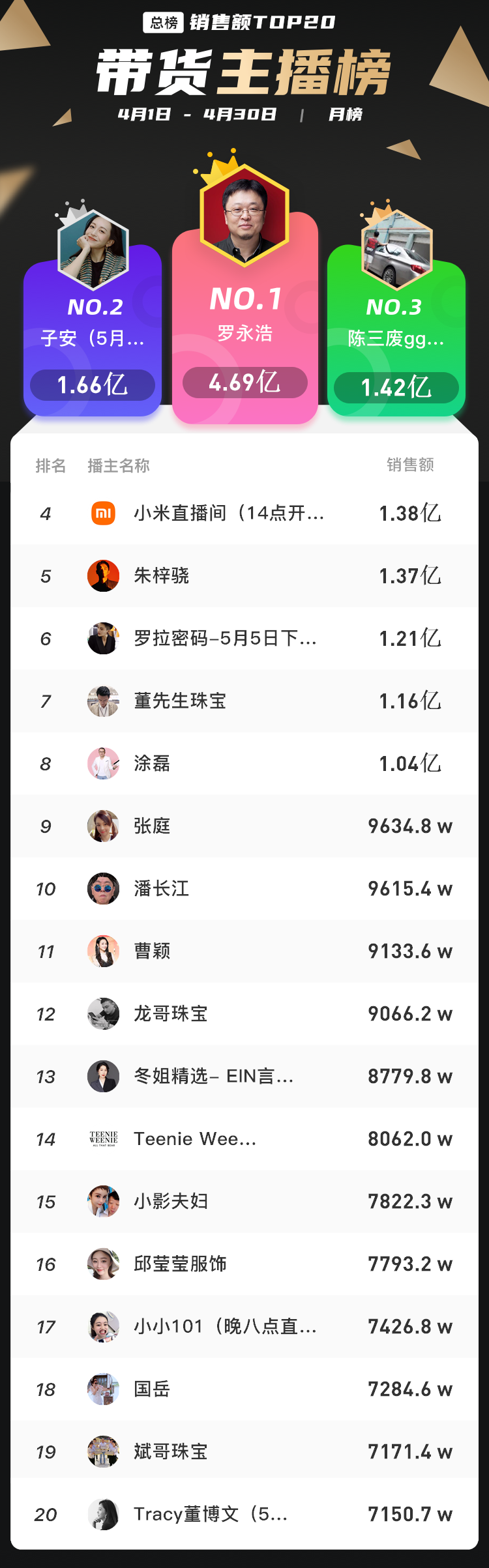 4月电商榜单：8位主播月GMV破亿，垂类赛道黑马账号频出！