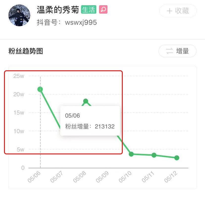 五月中旬抖音涨粉榜分析：聚焦生活场景和时下热议话题，3个账号一周涨粉超220w