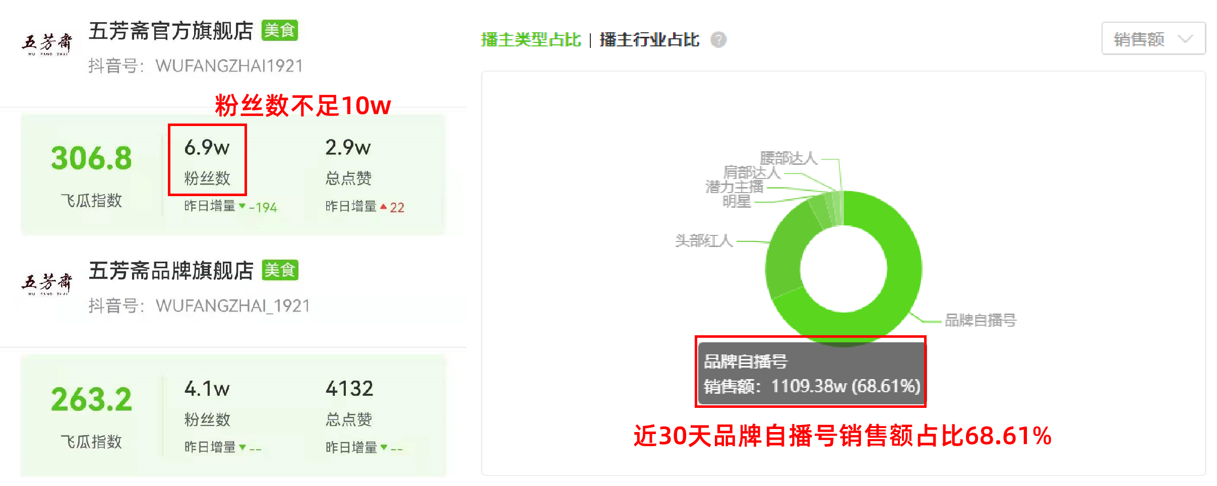 7月直播电商新趋势:17位主播GMV破亿，单品最高销售额1.09亿！