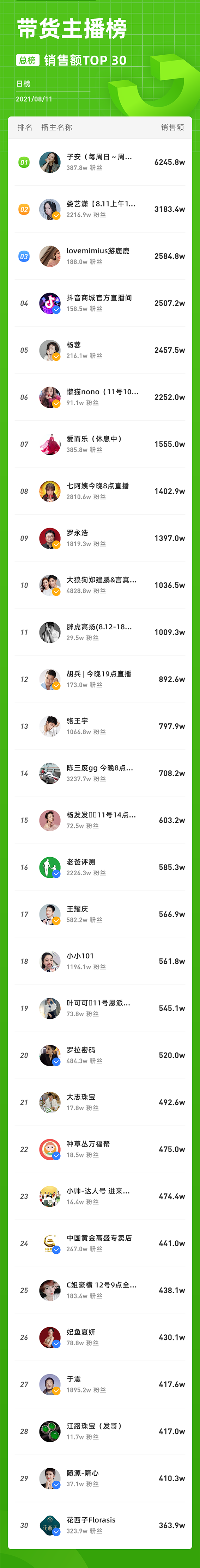 8月11日抖音数据榜单：花西子国风礼盒1天销售额200万