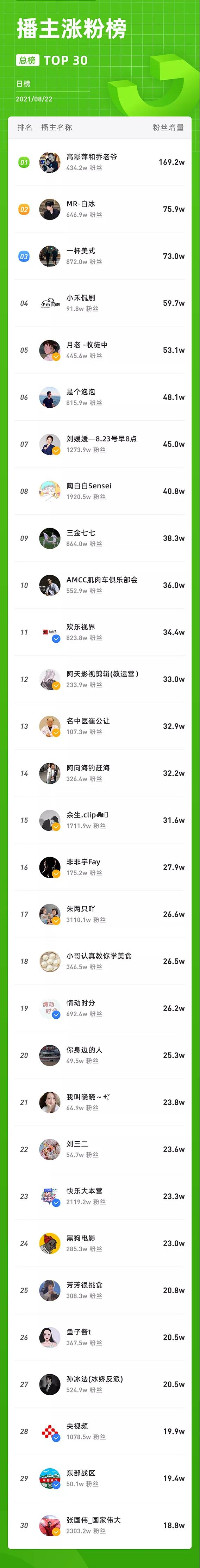 8月22日抖音数据榜单：高彩萍和乔老爷1天吸粉170w，制作美味肉蟹煲也涨粉