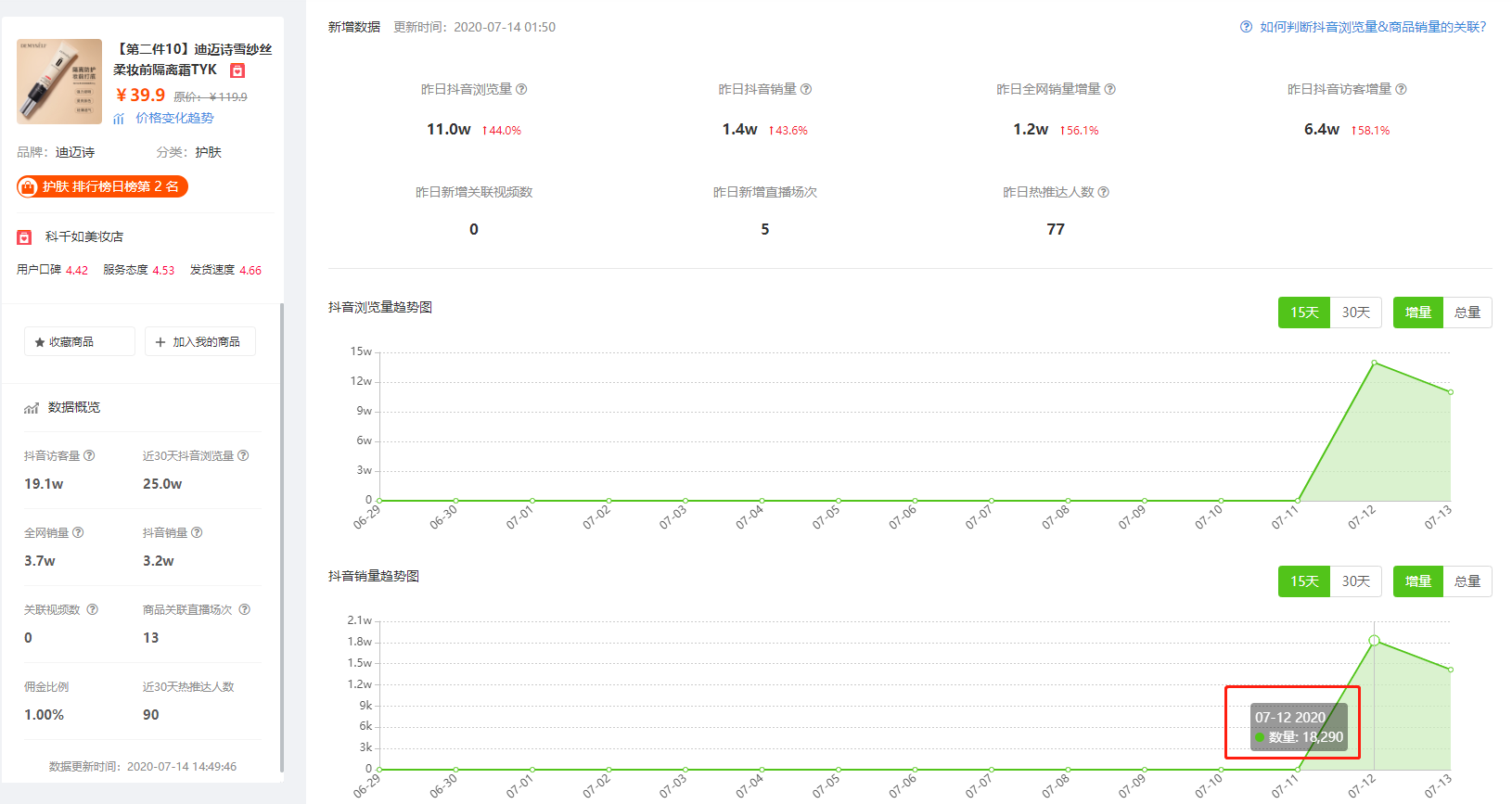 7天出单12w+，抖音低粉美妆号正在持续热推的神奇商品是什么？