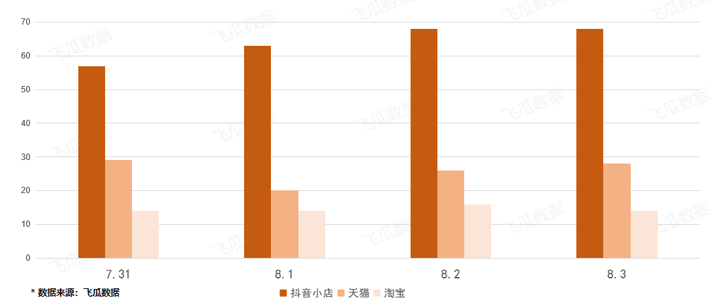 日出单3.6万+，30天销售额1200w！上周多款爆品来自这家神秘抖音小店！