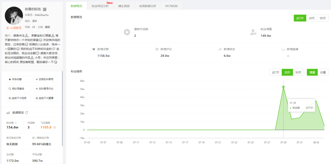 1周爆粉140万，他到底是怎么做到的？