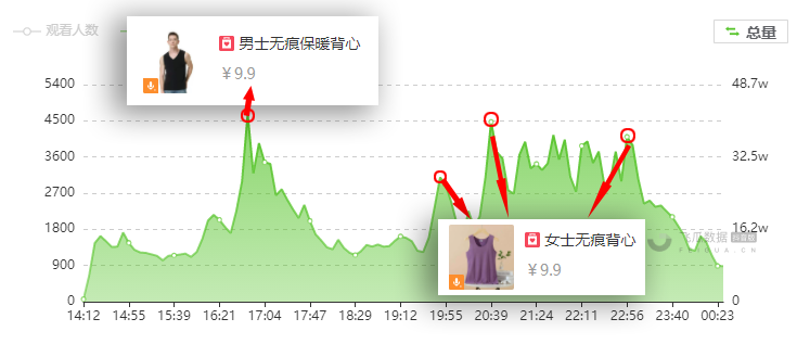 「雅鹿哥」直播间：2000粉的新号月销售额400万