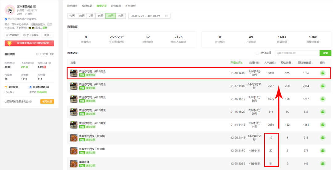 「苏米米的美食」直播间：31粉新号才开播3天最高在线9500，单场GMV28万！