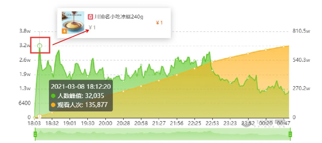 爆单技巧分享：3步解决抖音选品难题，新号可直接借鉴的直播套路