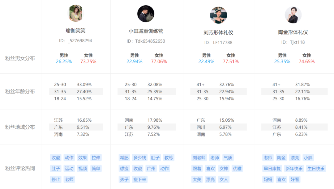 抖音减肥、瑜伽、形体三大健身视频内容，谁才是涨粉王？