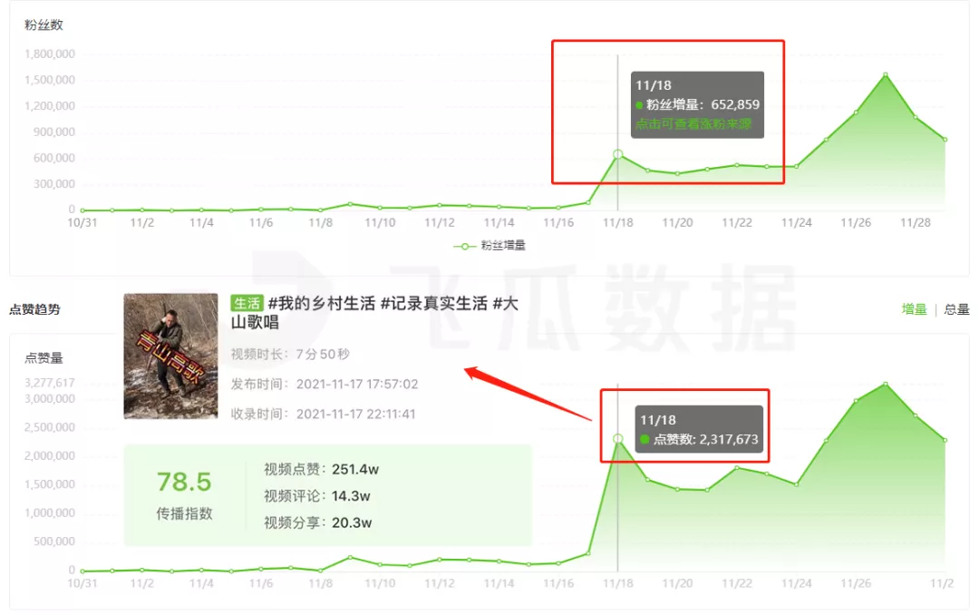 11月抖音涨粉：张同学柳夜熙等现象级达人款神仙打架