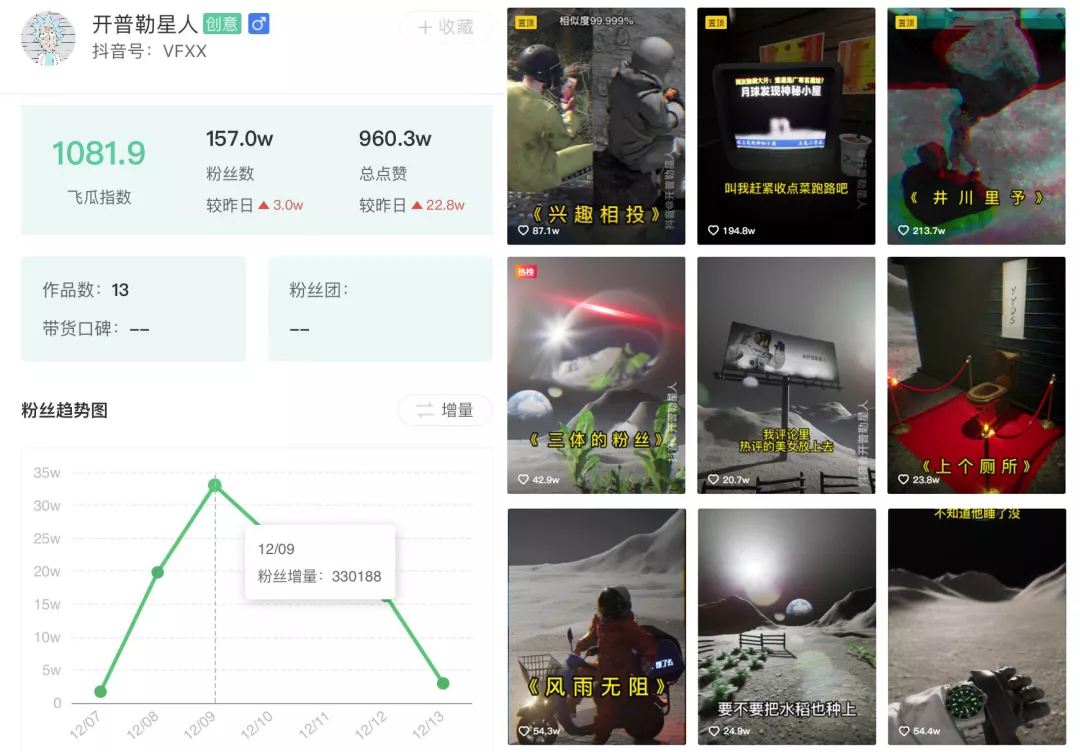 7天抖音涨粉120w！除了柳夜熙，开普勒星人也把“元宇宙”玩明白了！