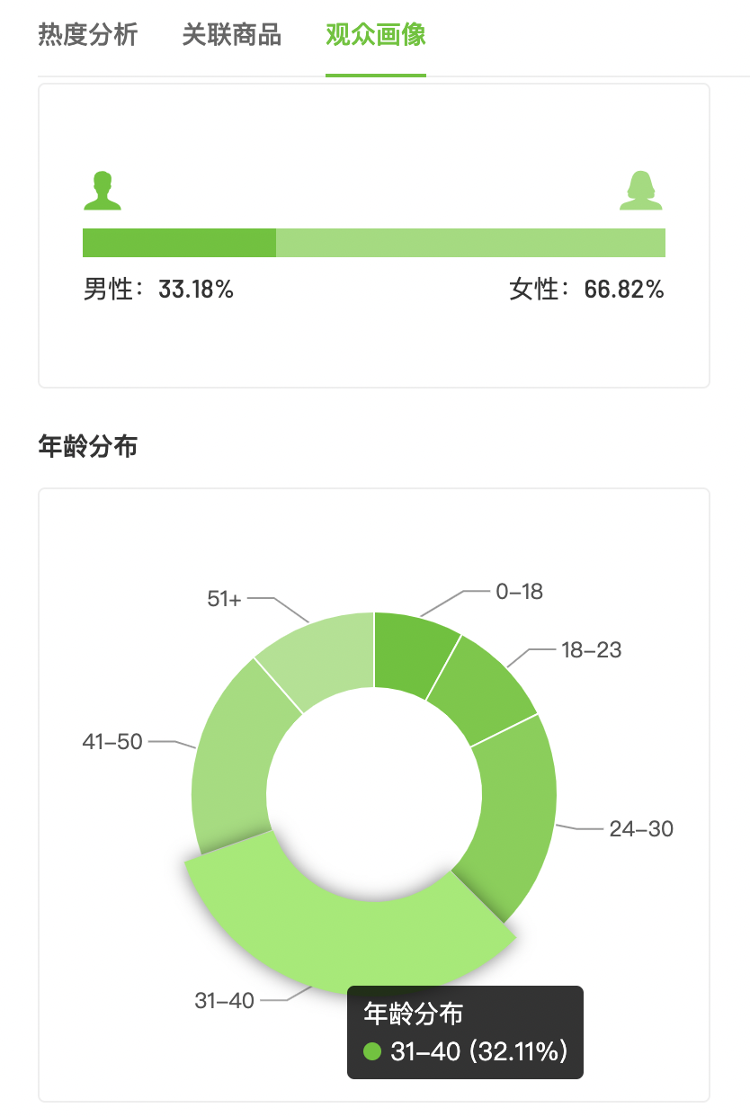 抖音电商1周狂卖46w单，“夏日经济”除了降温需求还有什么？