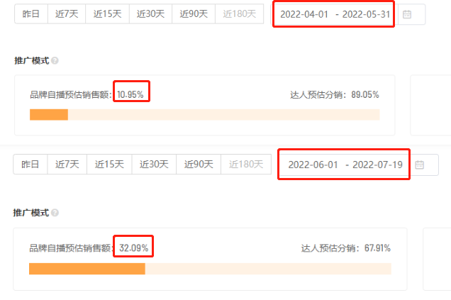 单场GMV翻了100倍，冷门品牌崛起背后的“通用法则”是什么？