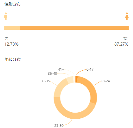 11万粉丝一天直播带货4.5万件？！高转化直播电商到底如何实现？