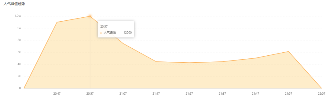 快手挂榜打赏近2000万，带货只卖了120万？