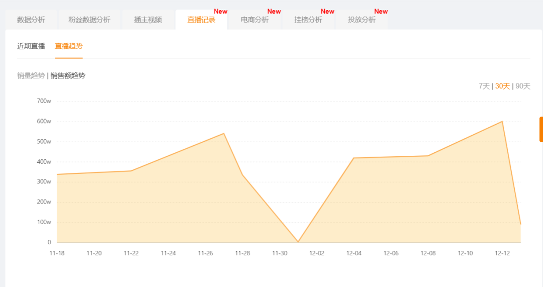 快手粉丝不到300万的她，12.12GMV竟碾压千万级播主?!