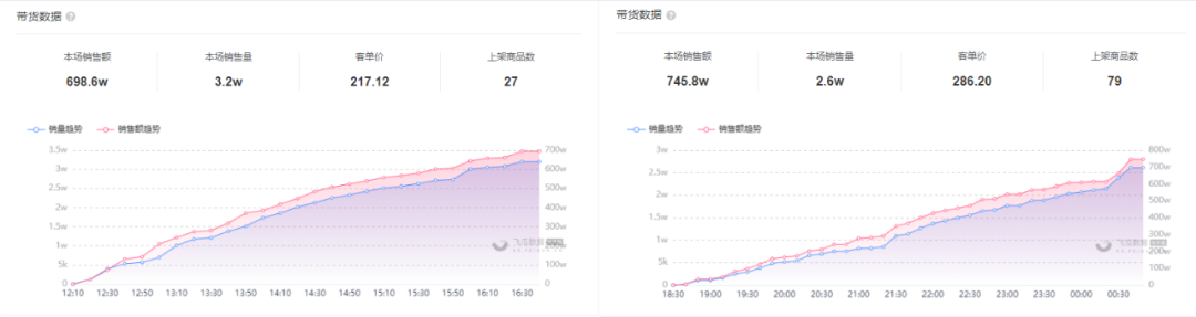 快手30万粉的她多次带货破千万！究竟是开了什么外挂？