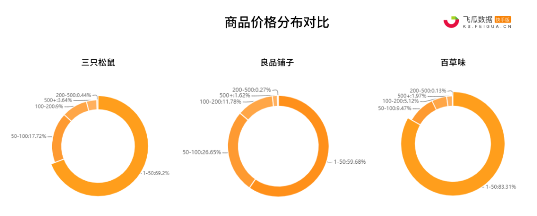 零食三巨头上演快手年货大战！百草味以8.2亿GMV大获全胜的法宝是什么？