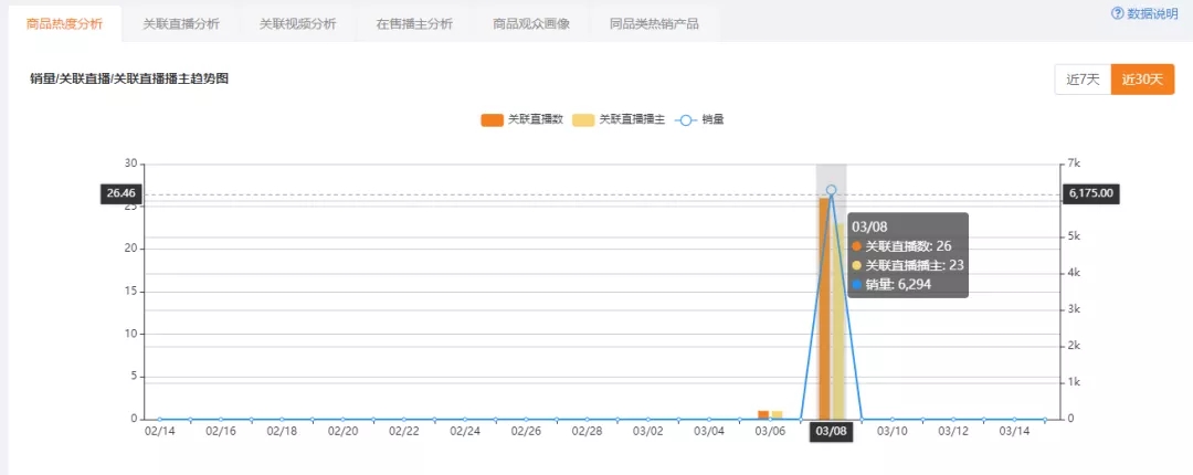 9.9包邮一周热卖1000万！客单价3000销售额破2000万！又有哪些神奇商品爆单了？