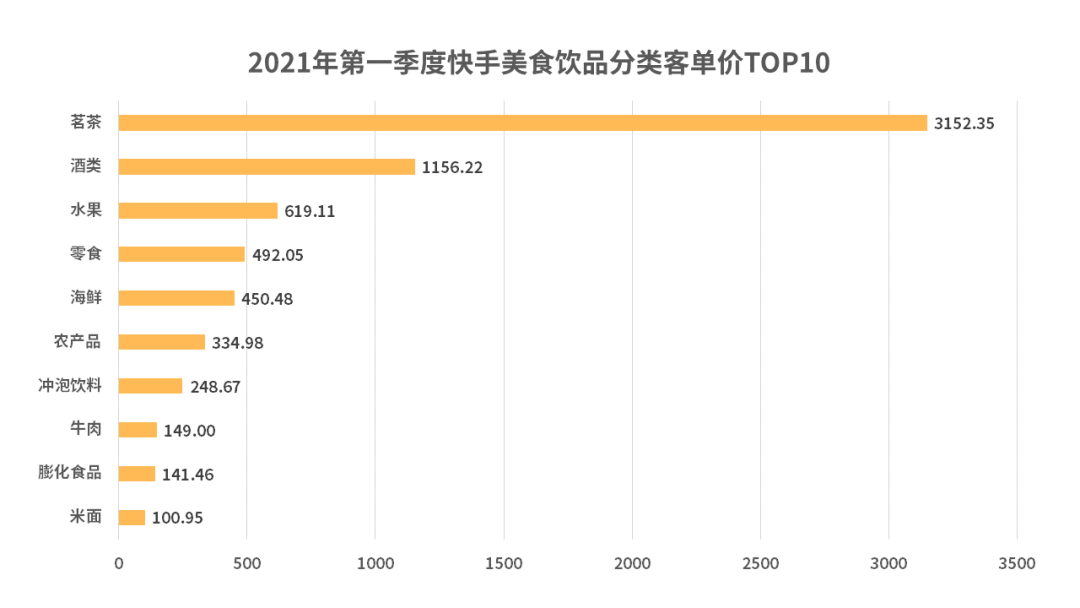 快手美食饮品2021年第一季度带货报告！