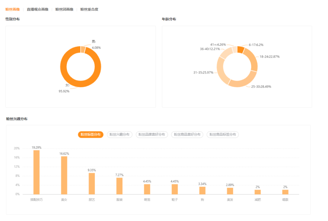 67万粉丝主播一个月直播带货破千万，快手潮搭竟这么赚钱？