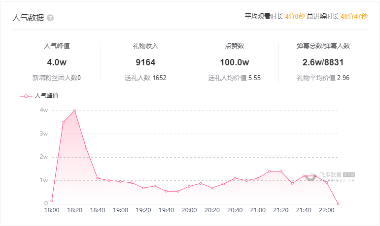 快手京东强强联手，10万粉丝单场带货破6000万，登顶直播带货榜和热门商品榜！