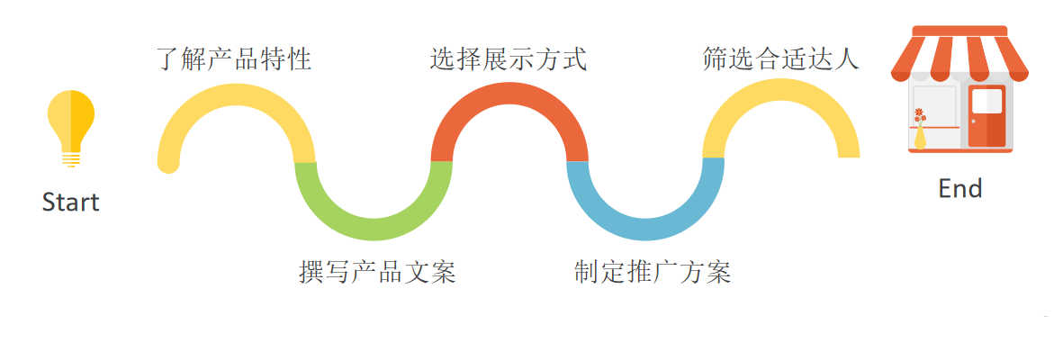 快手电商转化步骤：从展示商品特性到下单付款的5大步骤