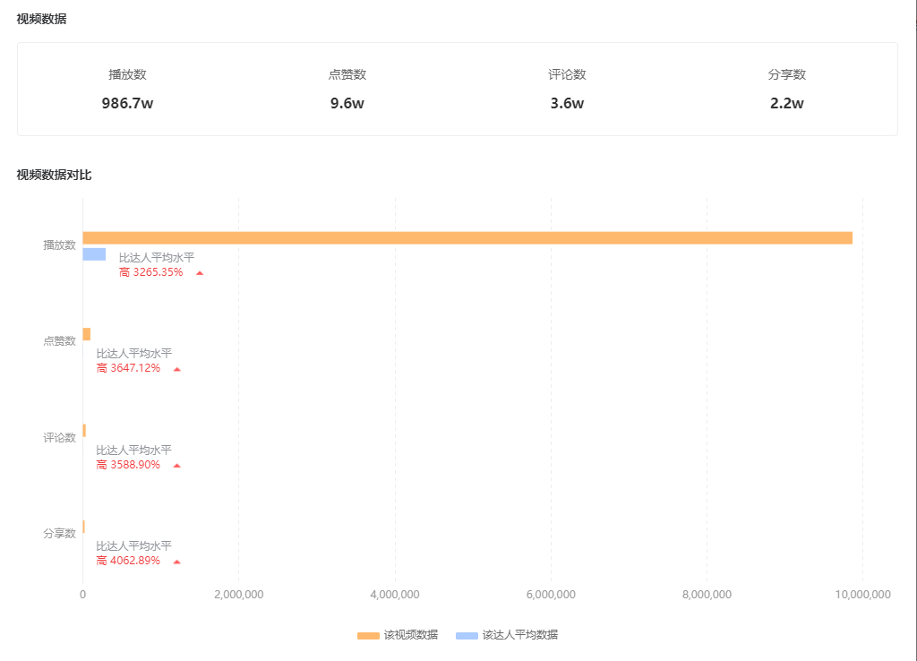 单条视频播放超2000万！快手知识垂类视频步入快车道？