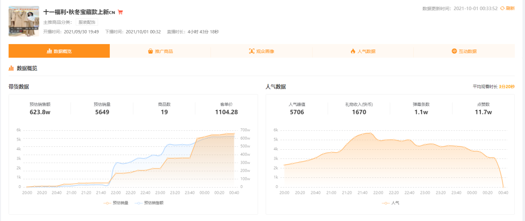 66万粉丝单月带货超4000万，近期快手又出现了哪些黑马主播？