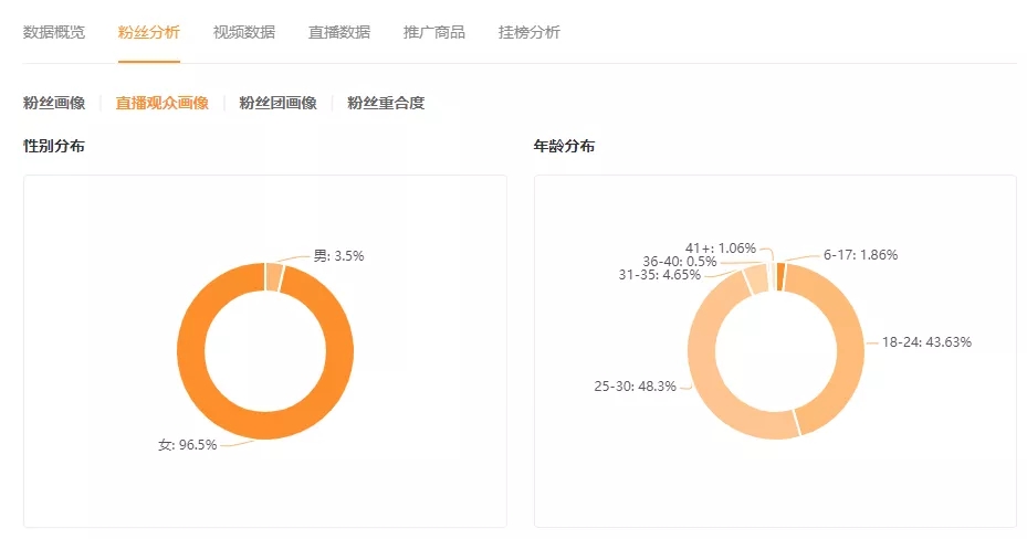 50万粉丝单场带货破200万！这些快手美妆黑马主播是如何在双十一前夕涨粉又爆单的？