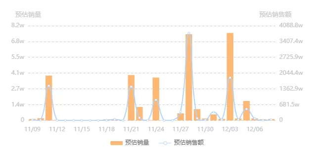 1212宠粉节战报：保健类糖果快速走红，热销破千万，品牌自播持续爆发！