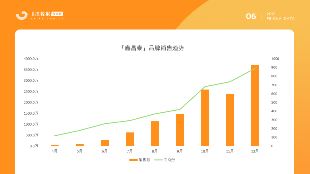 中小品牌如何打破流量困局？它靠投放腰部实现月销2800万